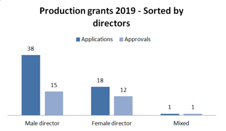 Directors-2019-production