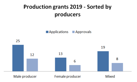 Producers-2019-production