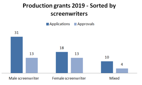 Screenwriters-2019-production